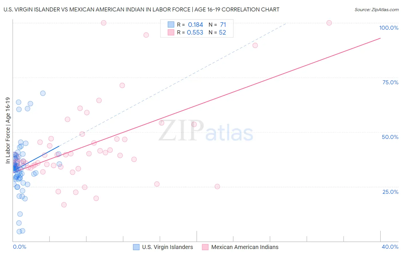 U.S. Virgin Islander vs Mexican American Indian In Labor Force | Age 16-19