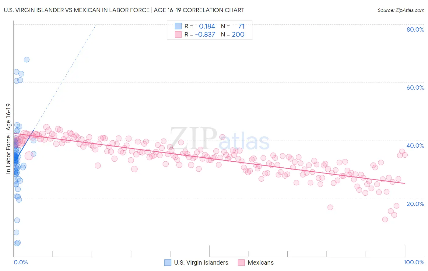 U.S. Virgin Islander vs Mexican In Labor Force | Age 16-19
