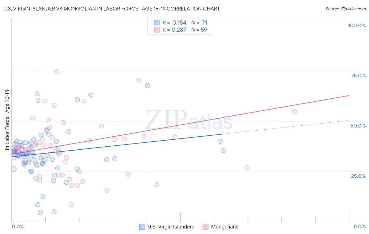 U.S. Virgin Islander vs Mongolian In Labor Force | Age 16-19