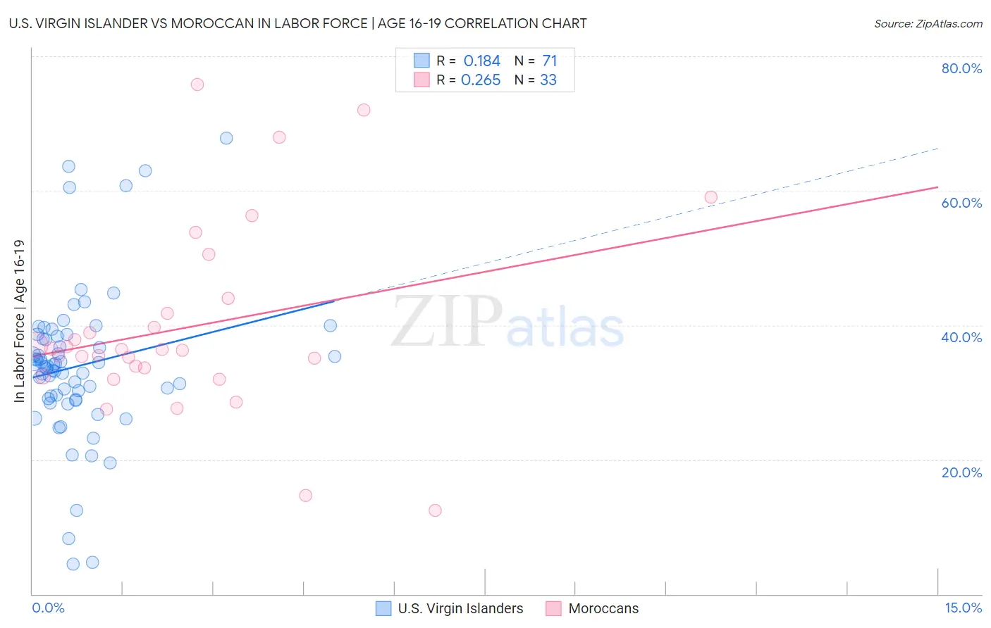 U.S. Virgin Islander vs Moroccan In Labor Force | Age 16-19