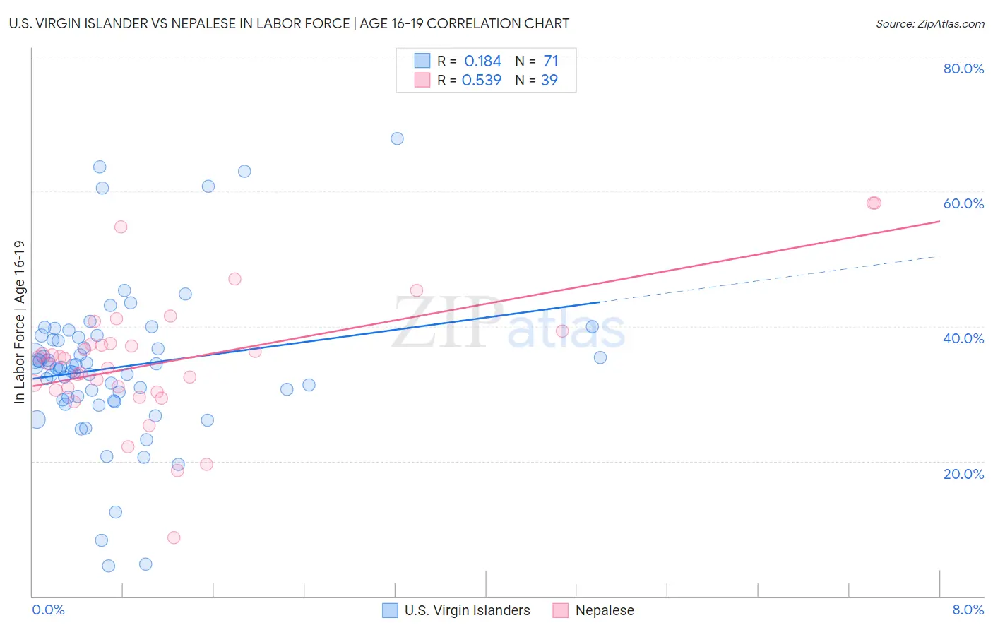 U.S. Virgin Islander vs Nepalese In Labor Force | Age 16-19