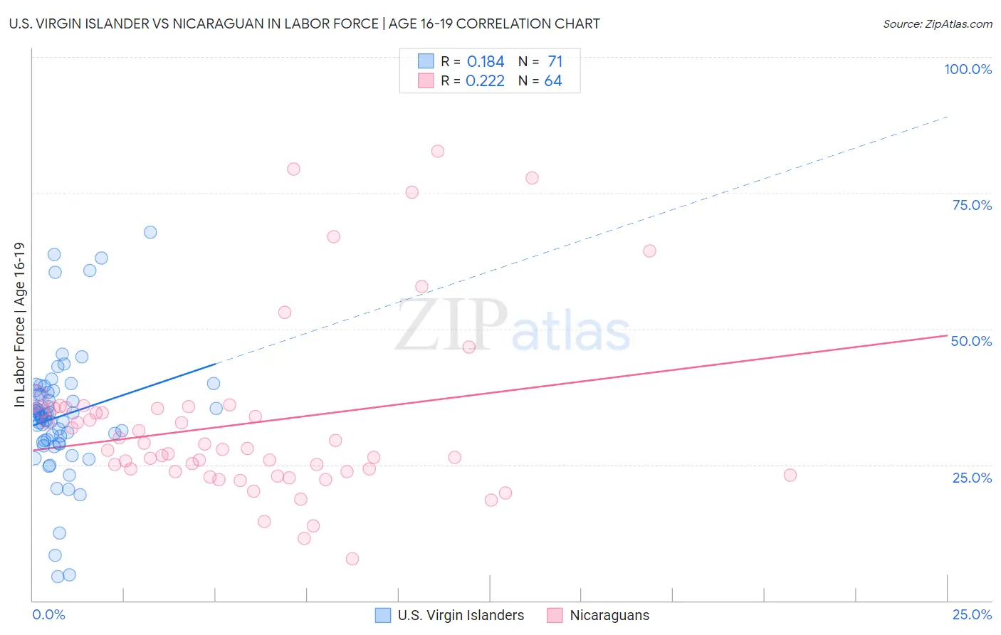 U.S. Virgin Islander vs Nicaraguan In Labor Force | Age 16-19