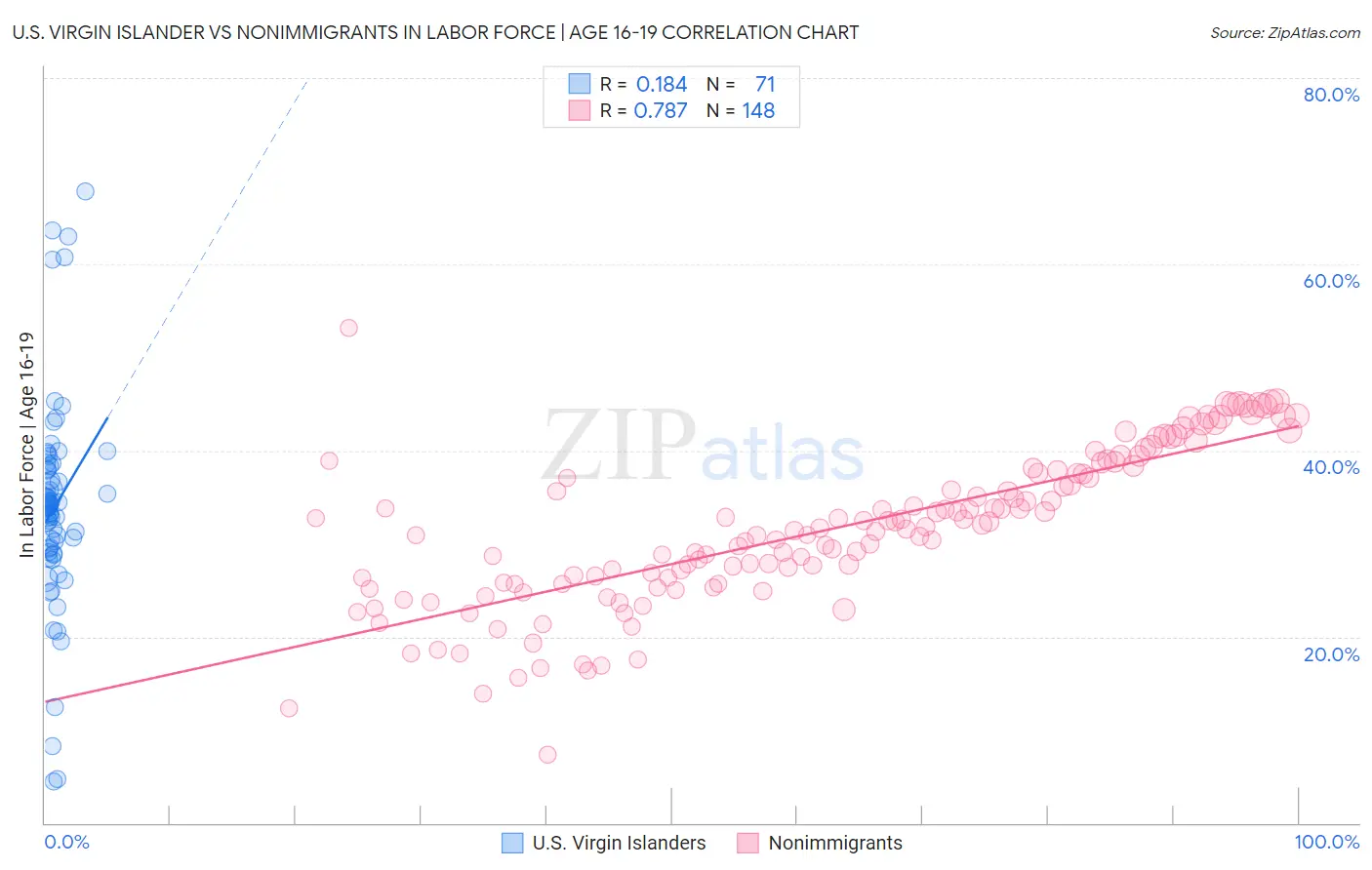 U.S. Virgin Islander vs Nonimmigrants In Labor Force | Age 16-19