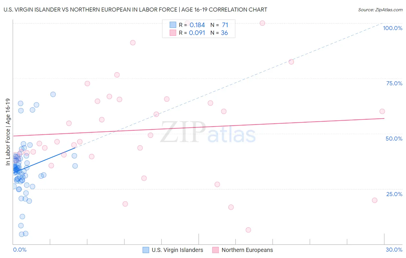 U.S. Virgin Islander vs Northern European In Labor Force | Age 16-19