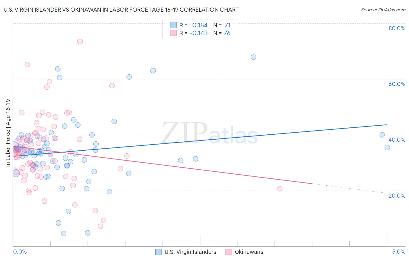 U.S. Virgin Islander vs Okinawan In Labor Force | Age 16-19