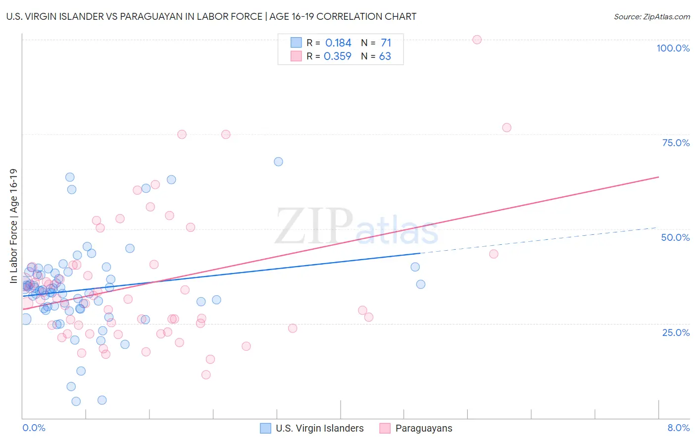 U.S. Virgin Islander vs Paraguayan In Labor Force | Age 16-19