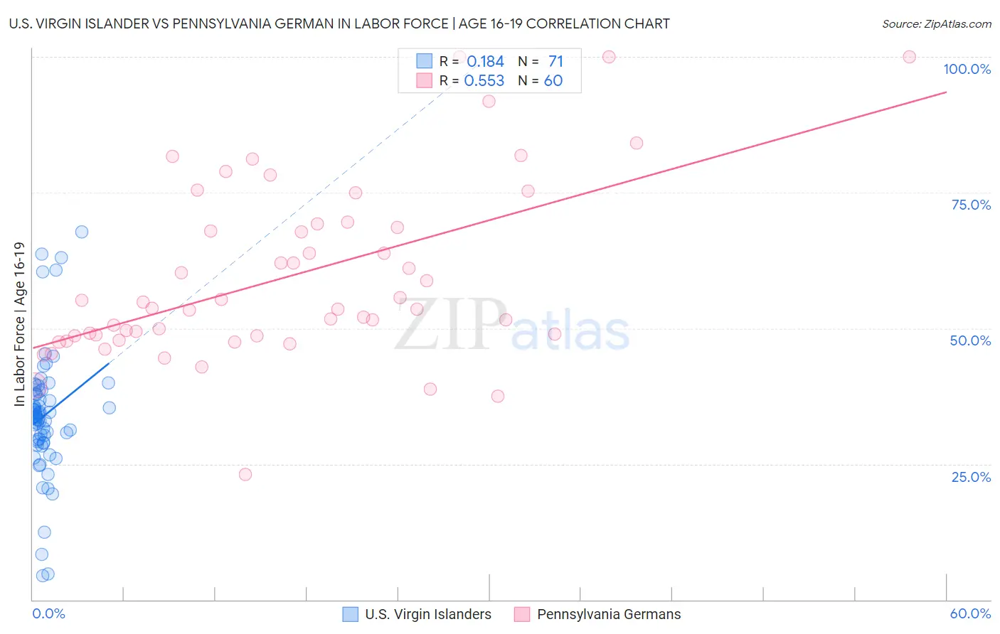 U.S. Virgin Islander vs Pennsylvania German In Labor Force | Age 16-19