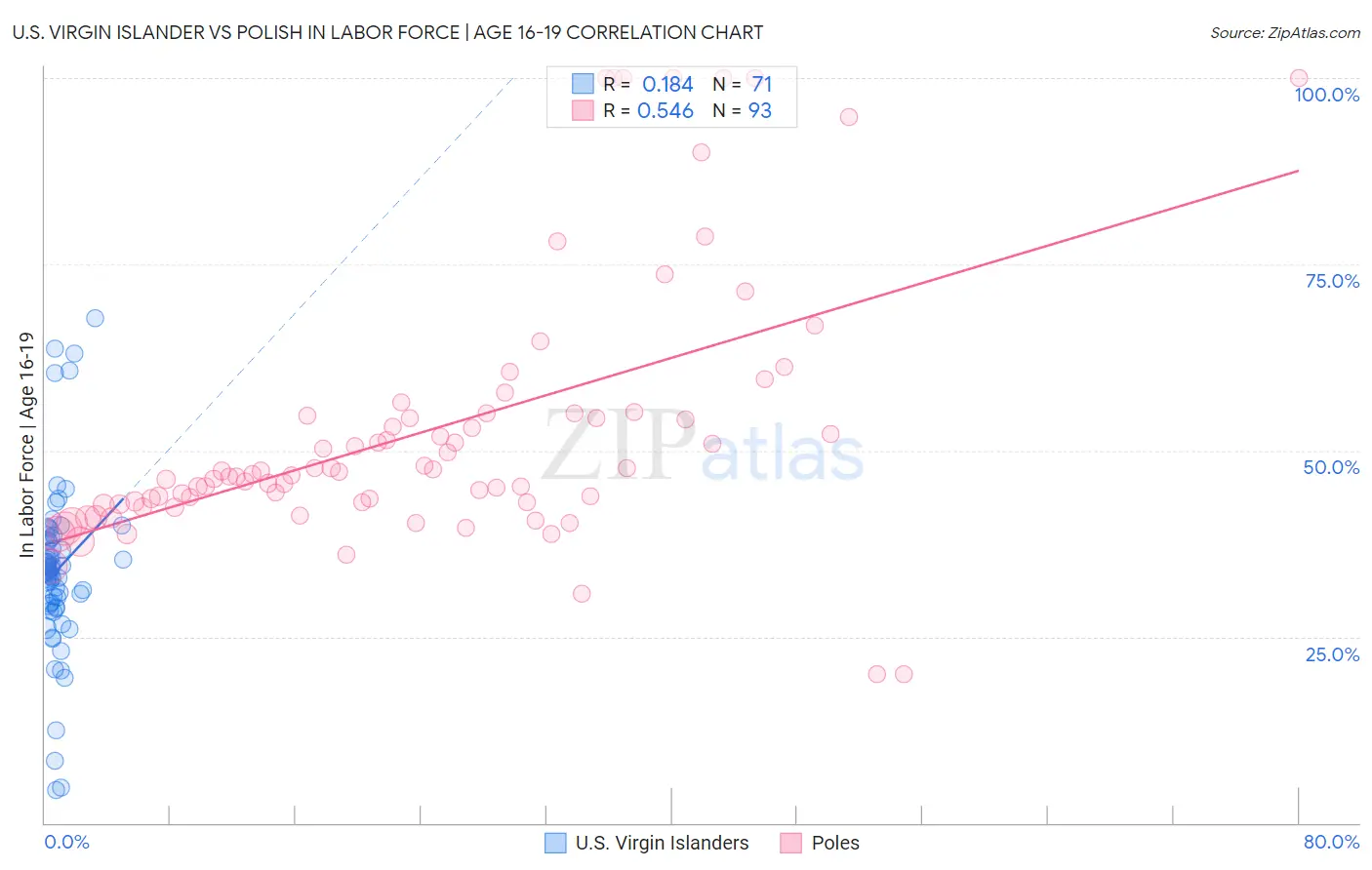 U.S. Virgin Islander vs Polish In Labor Force | Age 16-19