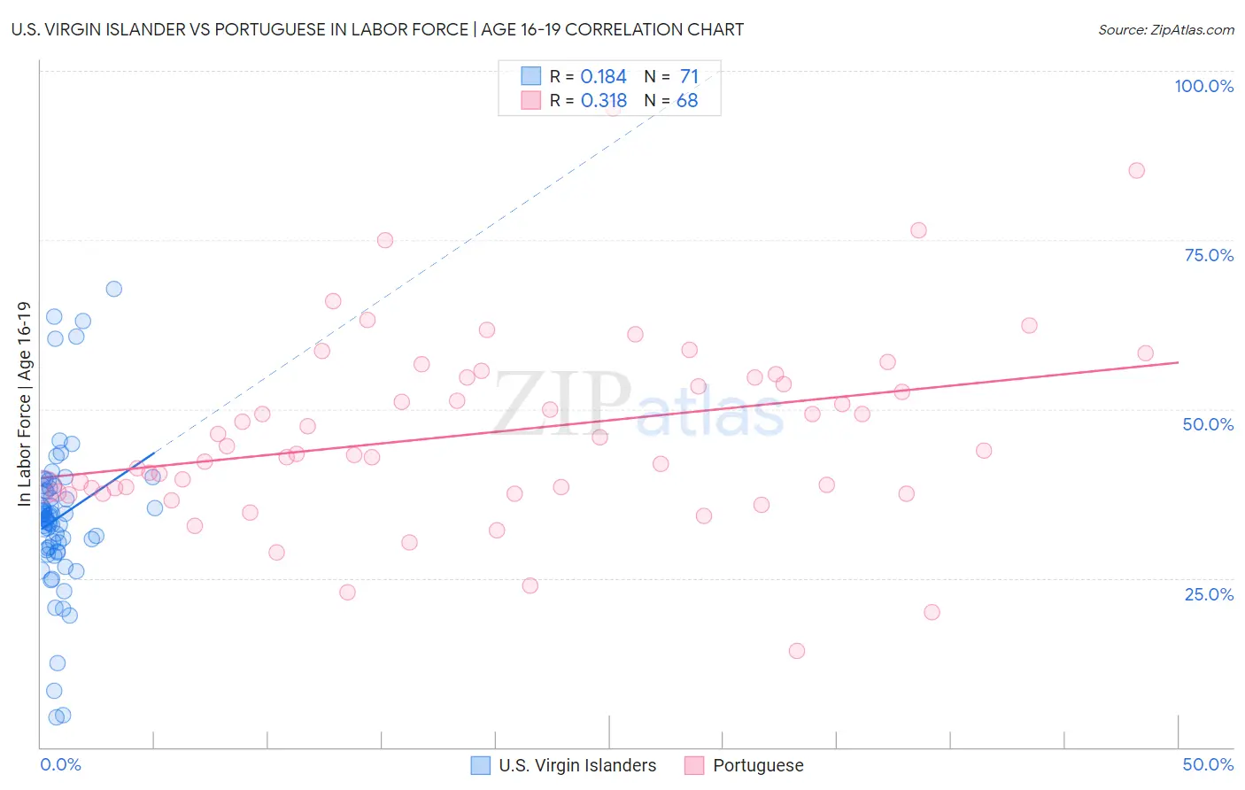 U.S. Virgin Islander vs Portuguese In Labor Force | Age 16-19