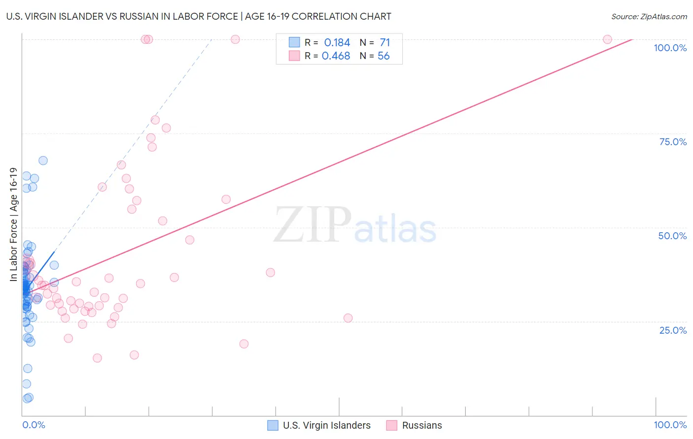 U.S. Virgin Islander vs Russian In Labor Force | Age 16-19