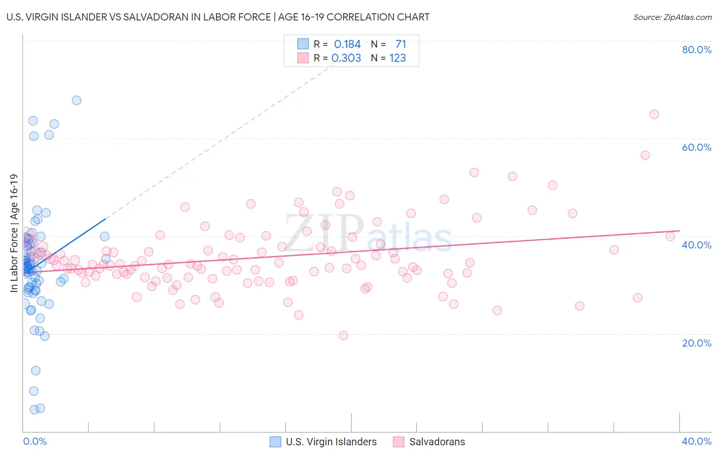 U.S. Virgin Islander vs Salvadoran In Labor Force | Age 16-19