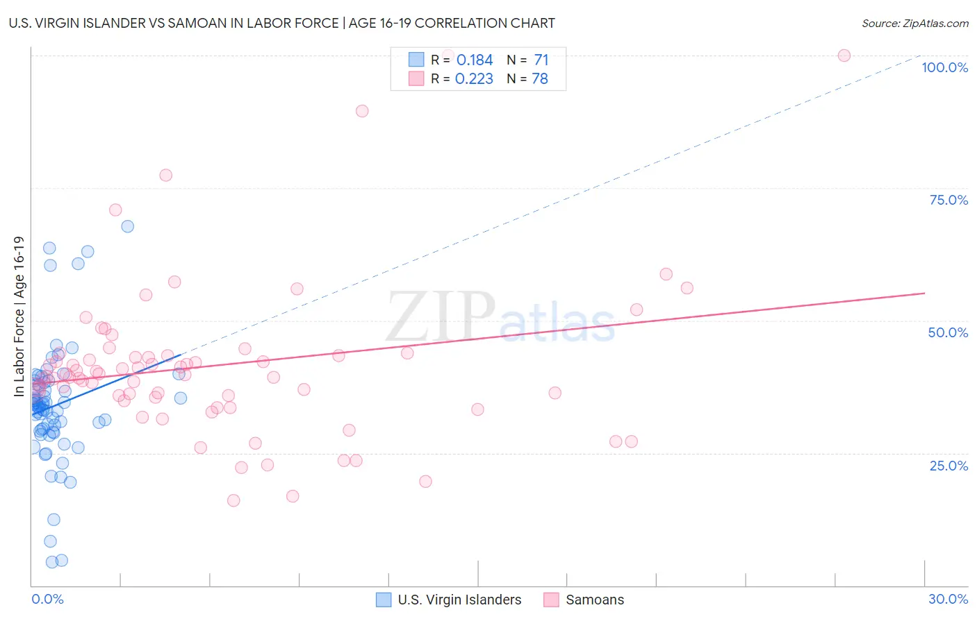U.S. Virgin Islander vs Samoan In Labor Force | Age 16-19