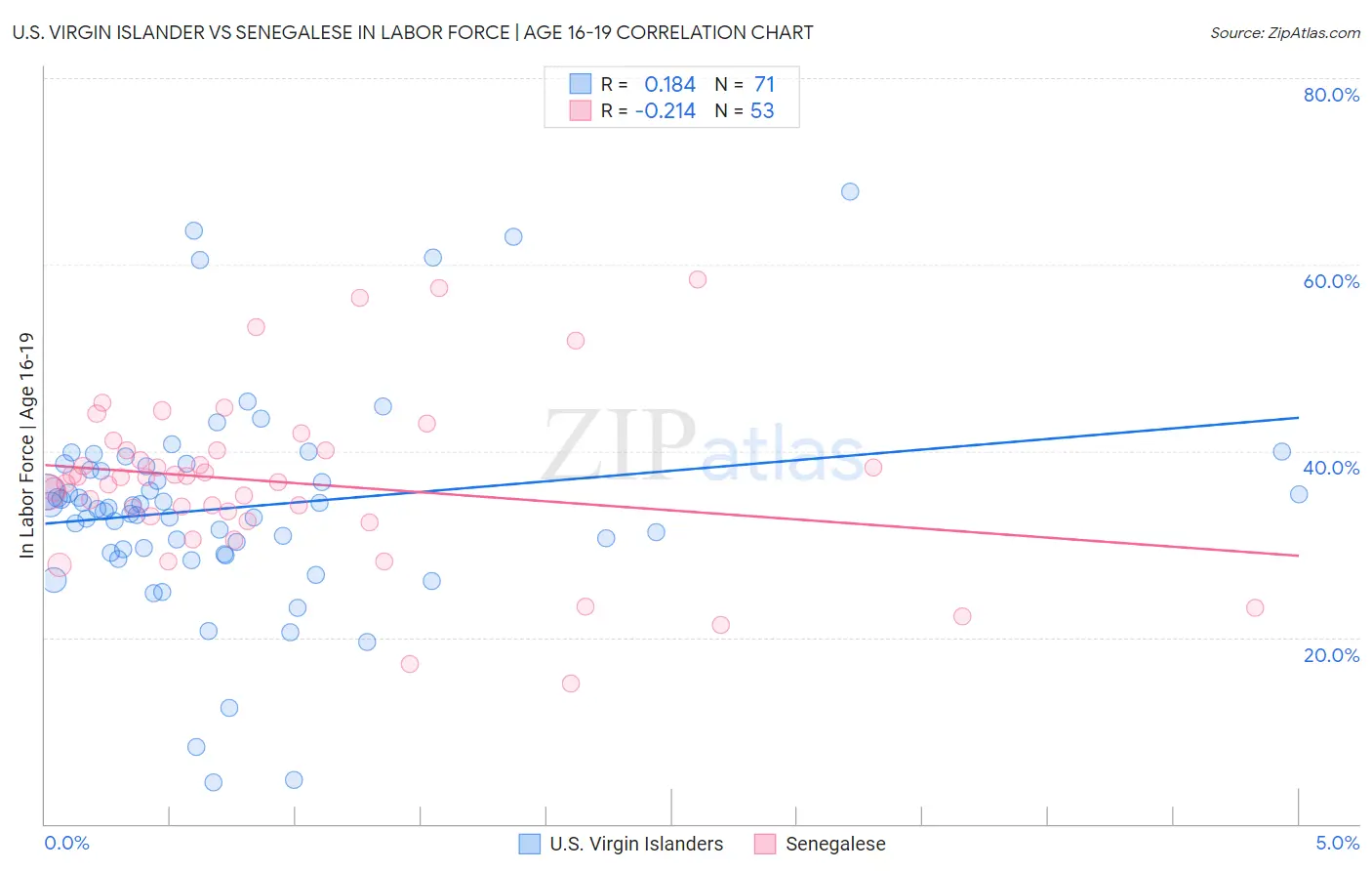 U.S. Virgin Islander vs Senegalese In Labor Force | Age 16-19
