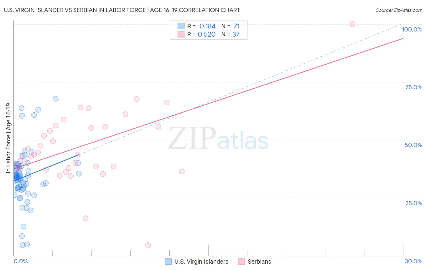 U.S. Virgin Islander vs Serbian In Labor Force | Age 16-19