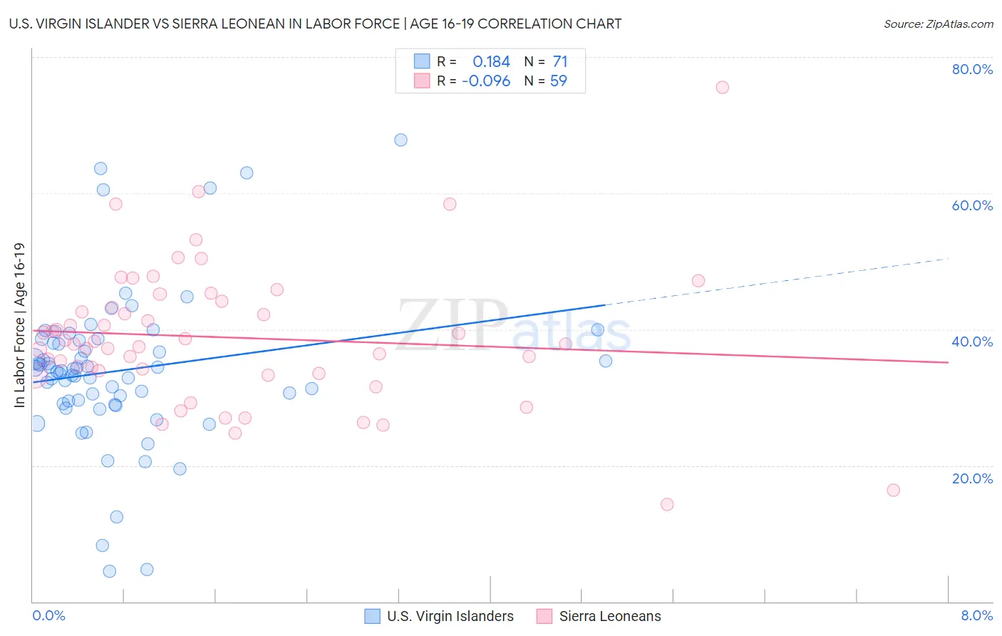U.S. Virgin Islander vs Sierra Leonean In Labor Force | Age 16-19