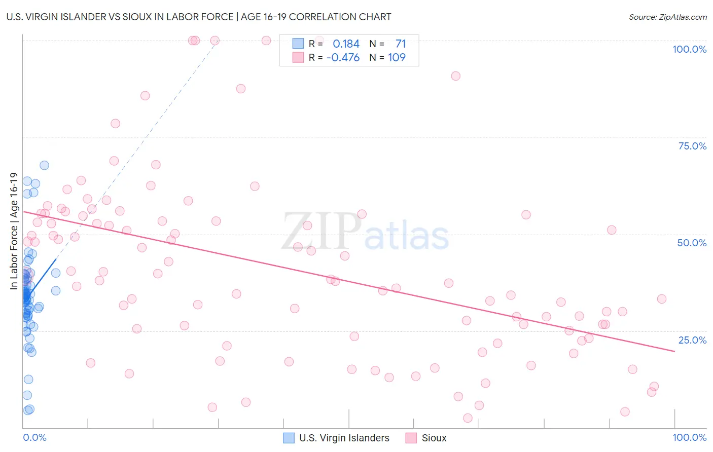 U.S. Virgin Islander vs Sioux In Labor Force | Age 16-19