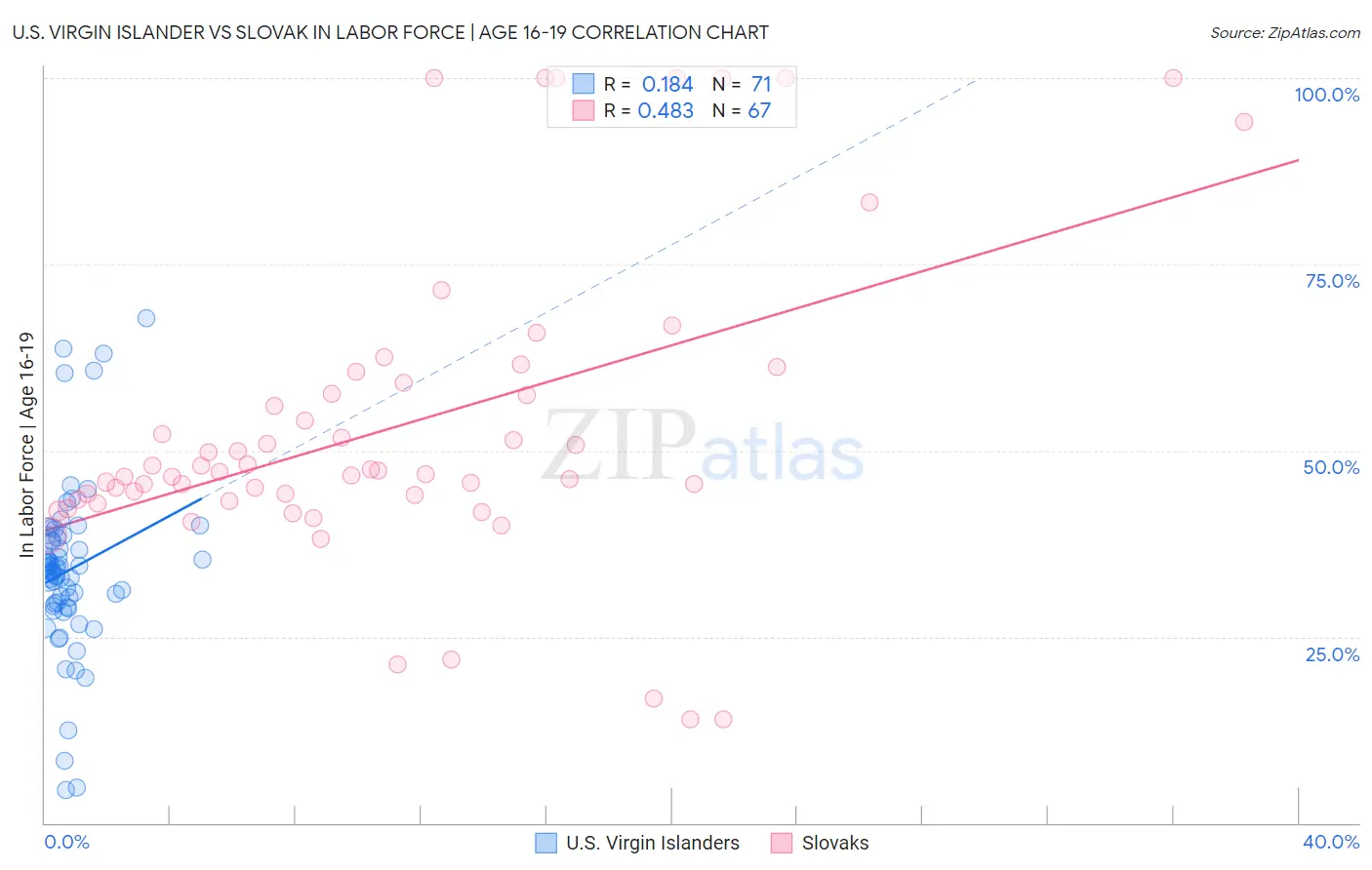 U.S. Virgin Islander vs Slovak In Labor Force | Age 16-19