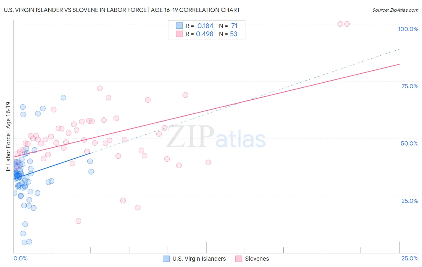 U.S. Virgin Islander vs Slovene In Labor Force | Age 16-19