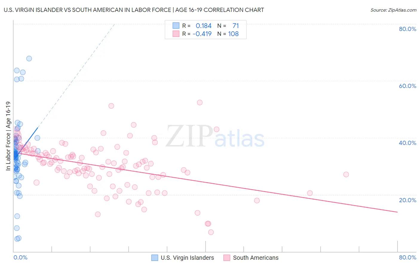 U.S. Virgin Islander vs South American In Labor Force | Age 16-19