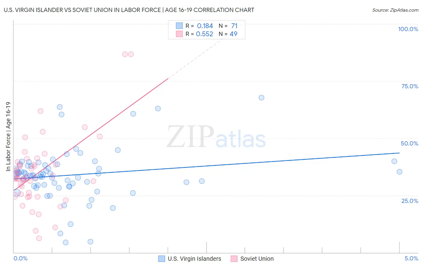 U.S. Virgin Islander vs Soviet Union In Labor Force | Age 16-19