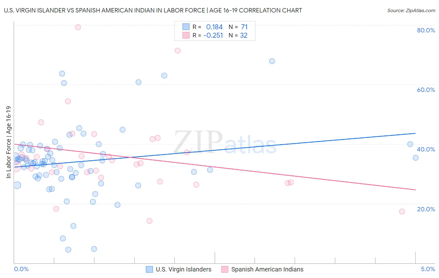 U.S. Virgin Islander vs Spanish American Indian In Labor Force | Age 16-19