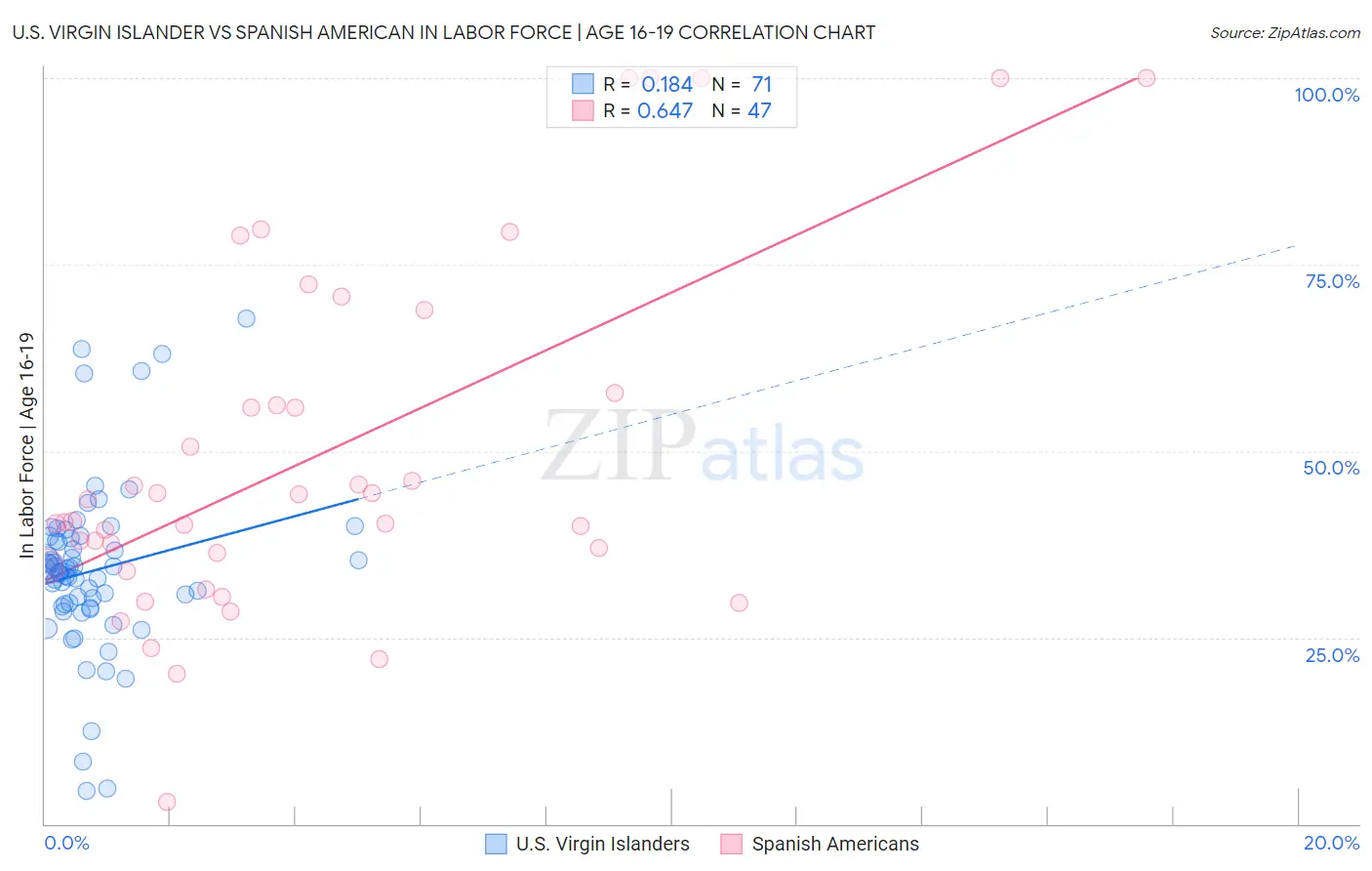 U.S. Virgin Islander vs Spanish American In Labor Force | Age 16-19