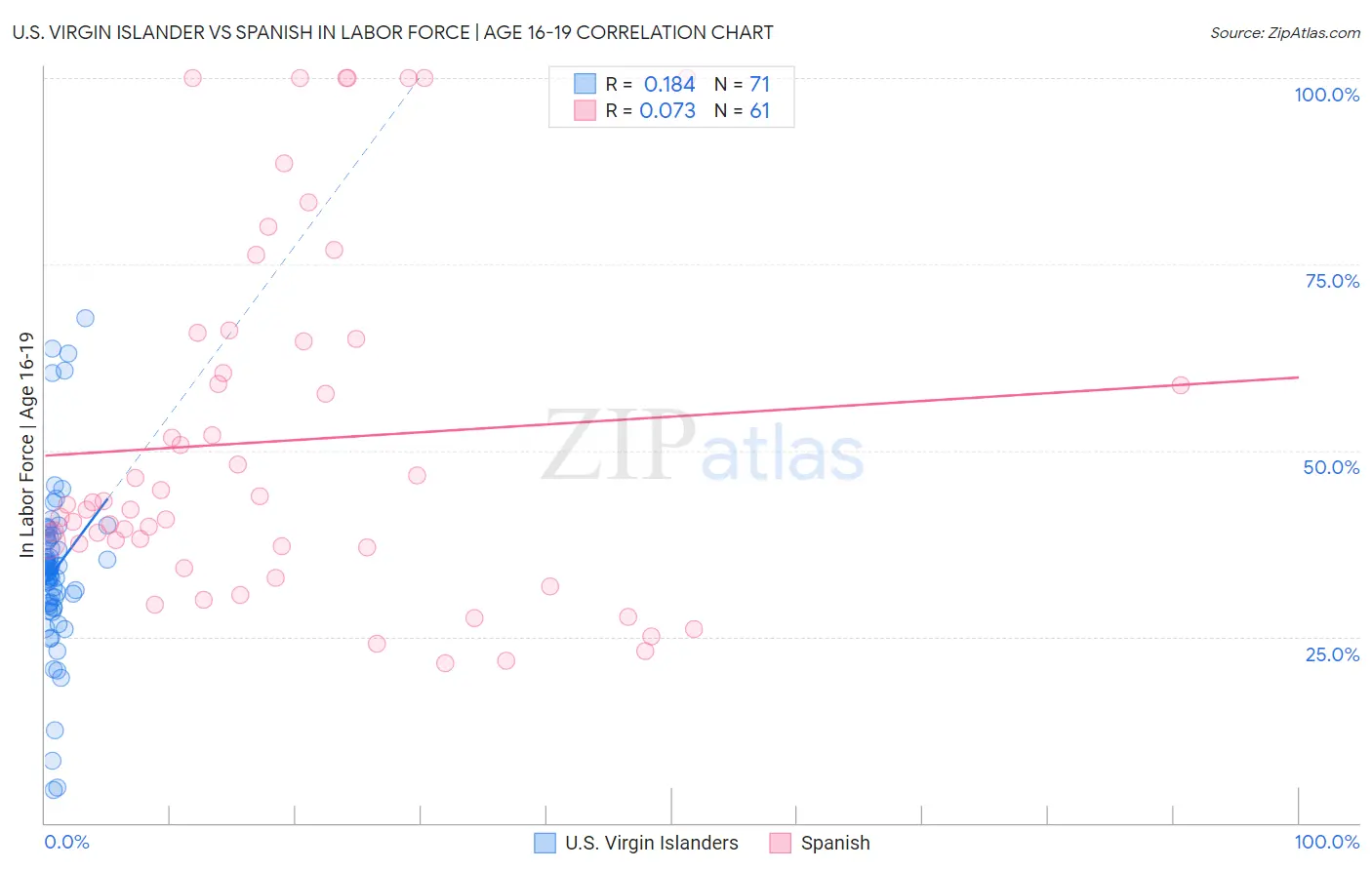 U.S. Virgin Islander vs Spanish In Labor Force | Age 16-19