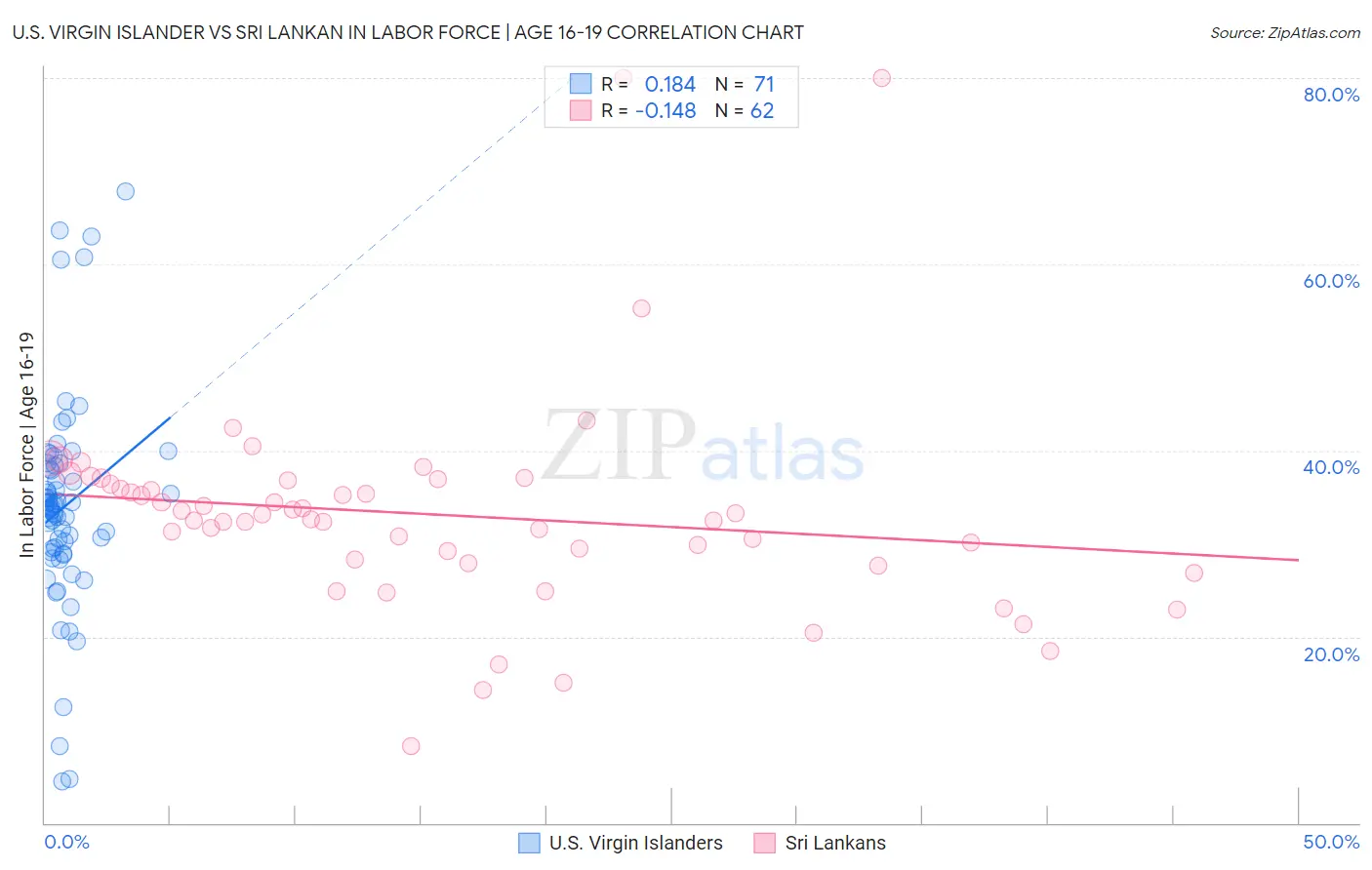 U.S. Virgin Islander vs Sri Lankan In Labor Force | Age 16-19