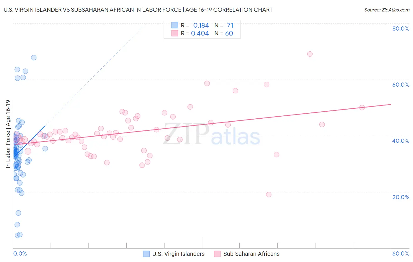 U.S. Virgin Islander vs Subsaharan African In Labor Force | Age 16-19