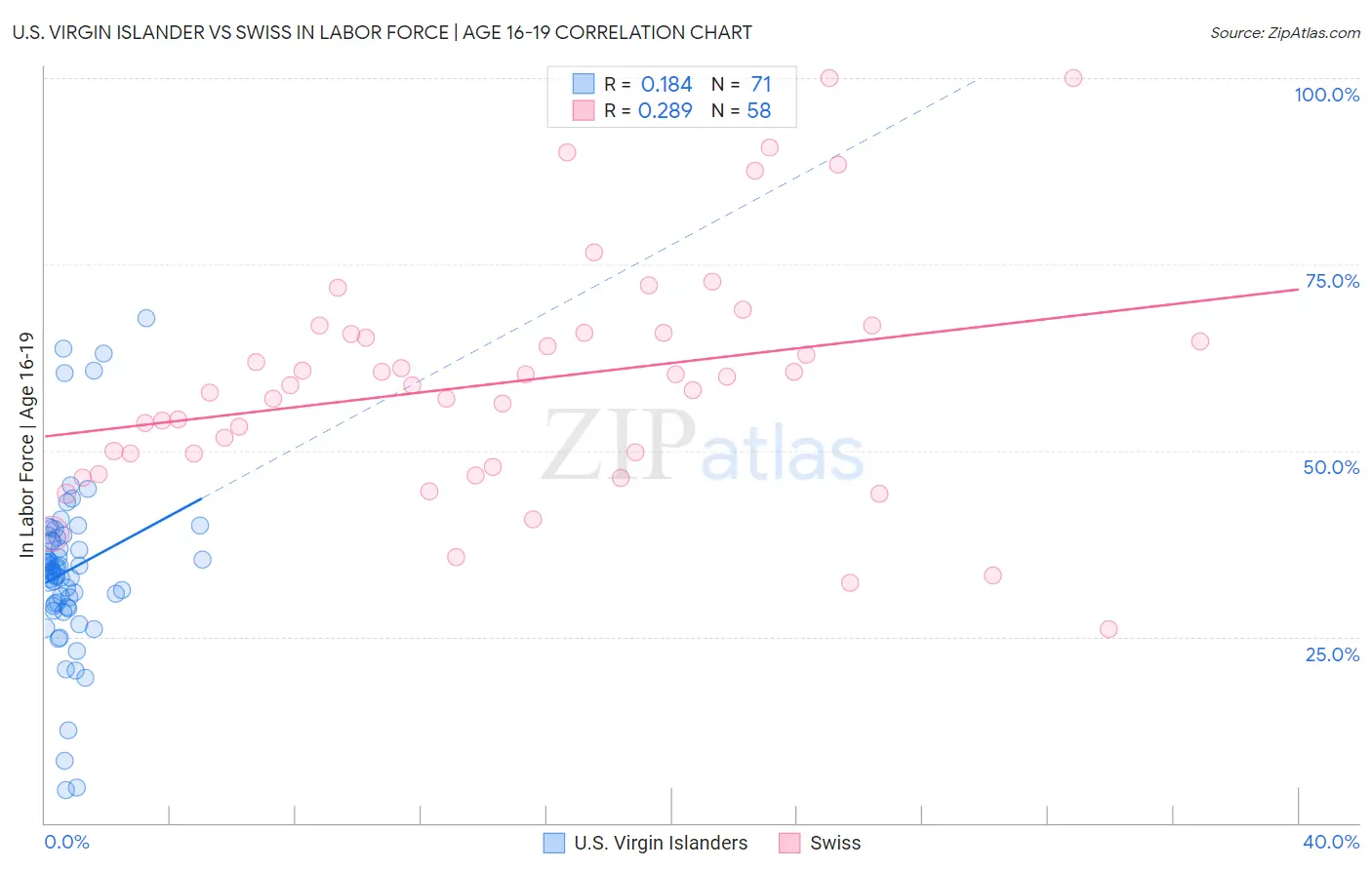 U.S. Virgin Islander vs Swiss In Labor Force | Age 16-19