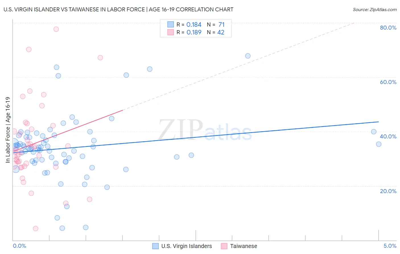 U.S. Virgin Islander vs Taiwanese In Labor Force | Age 16-19