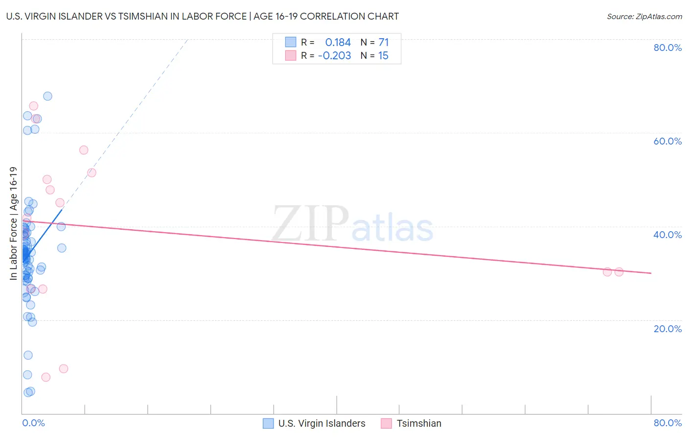 U.S. Virgin Islander vs Tsimshian In Labor Force | Age 16-19