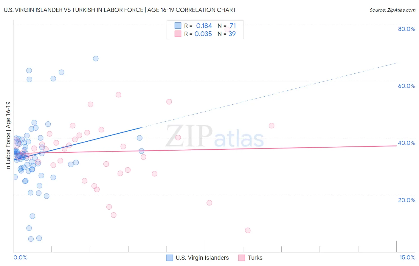 U.S. Virgin Islander vs Turkish In Labor Force | Age 16-19