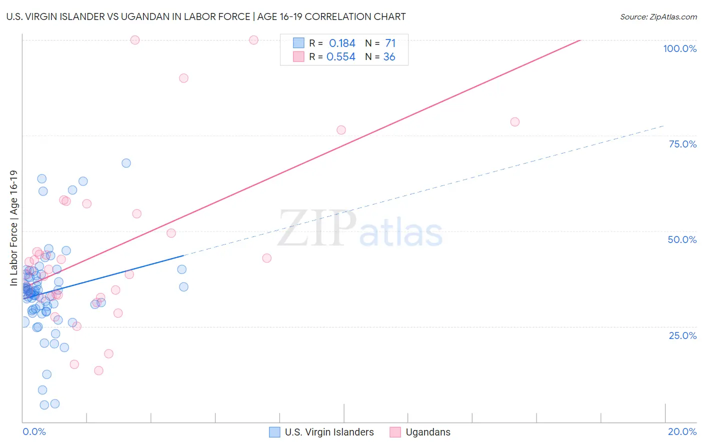 U.S. Virgin Islander vs Ugandan In Labor Force | Age 16-19