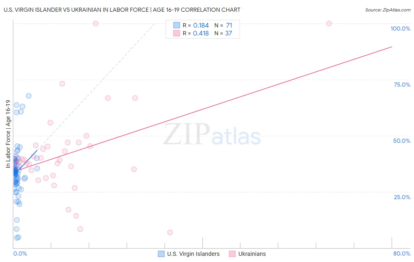 U.S. Virgin Islander vs Ukrainian In Labor Force | Age 16-19