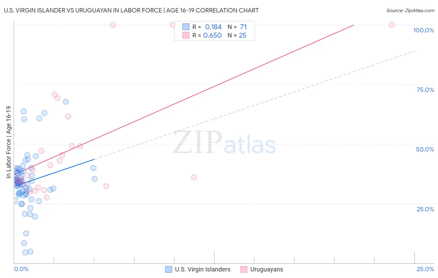 U.S. Virgin Islander vs Uruguayan In Labor Force | Age 16-19