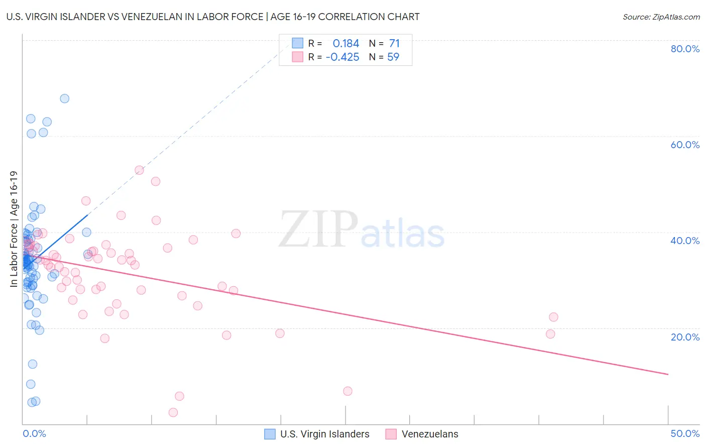 U.S. Virgin Islander vs Venezuelan In Labor Force | Age 16-19
