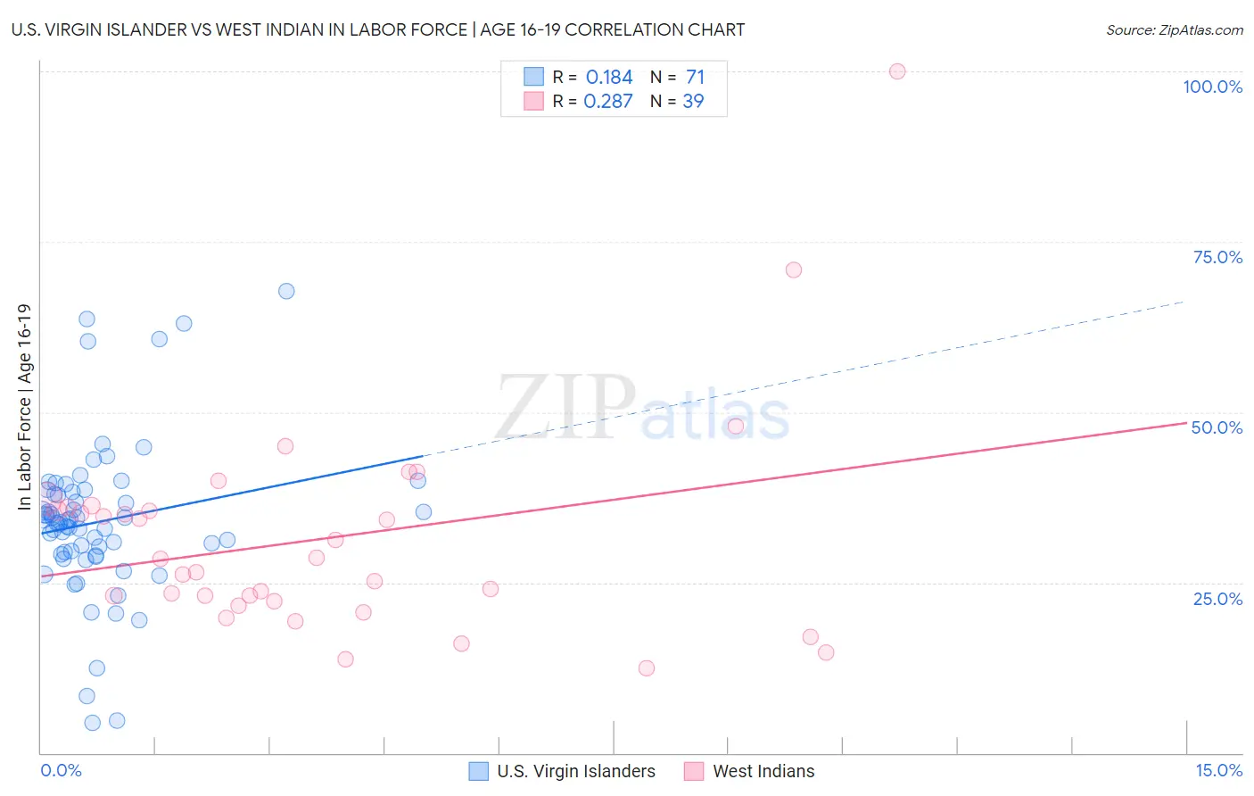U.S. Virgin Islander vs West Indian In Labor Force | Age 16-19