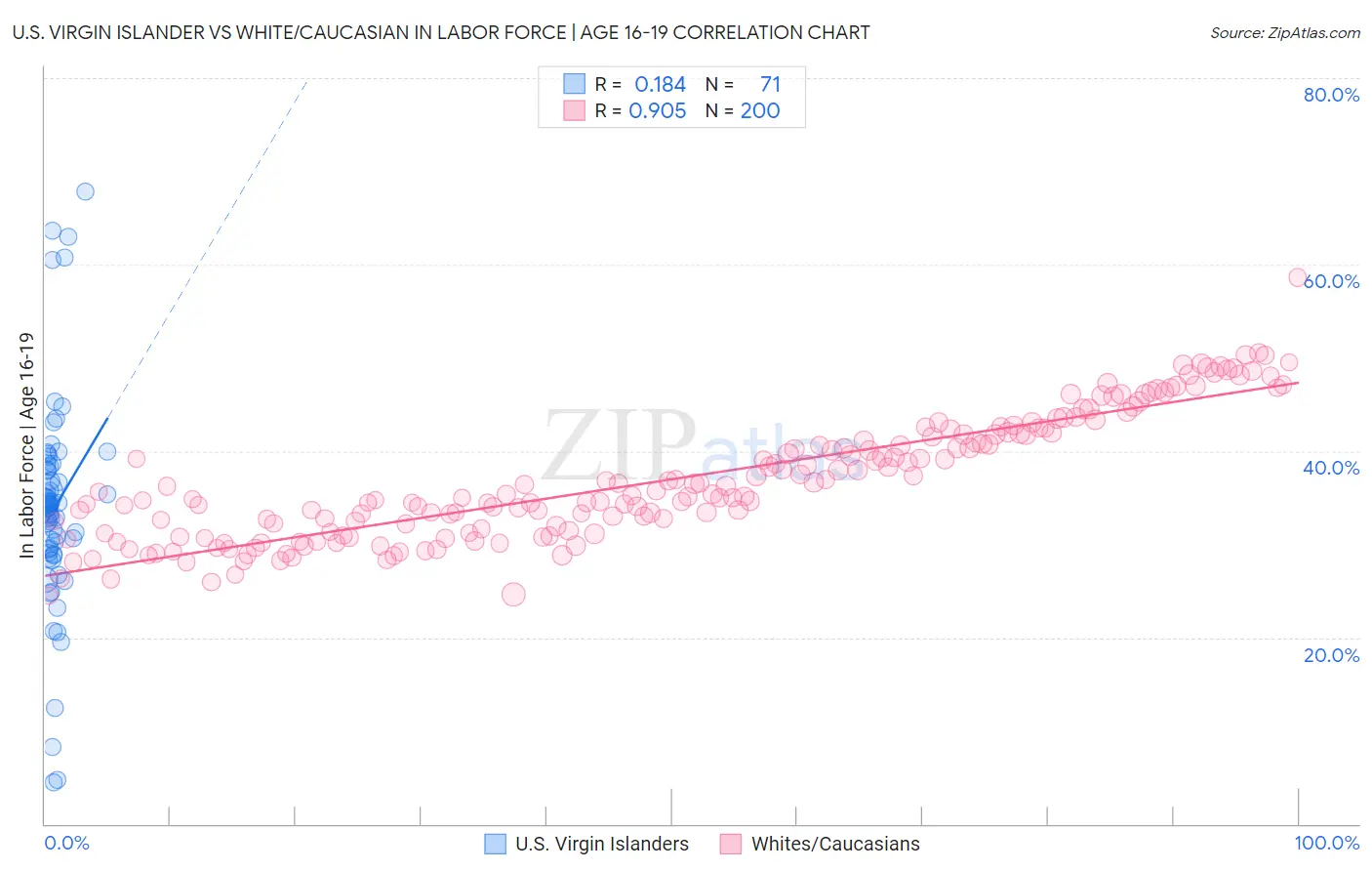 U.S. Virgin Islander vs White/Caucasian In Labor Force | Age 16-19