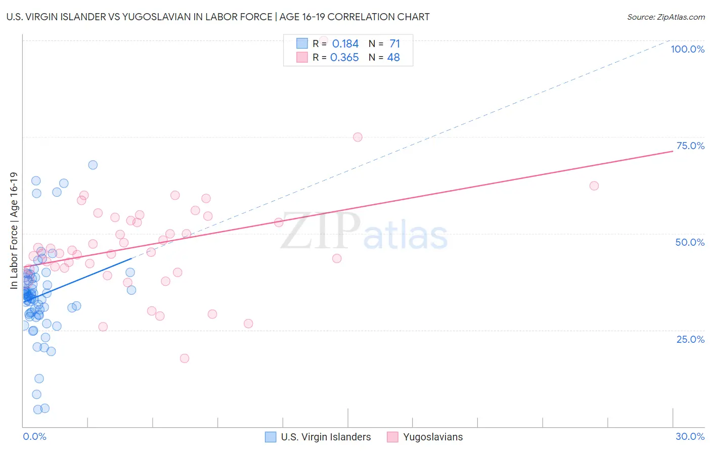 U.S. Virgin Islander vs Yugoslavian In Labor Force | Age 16-19