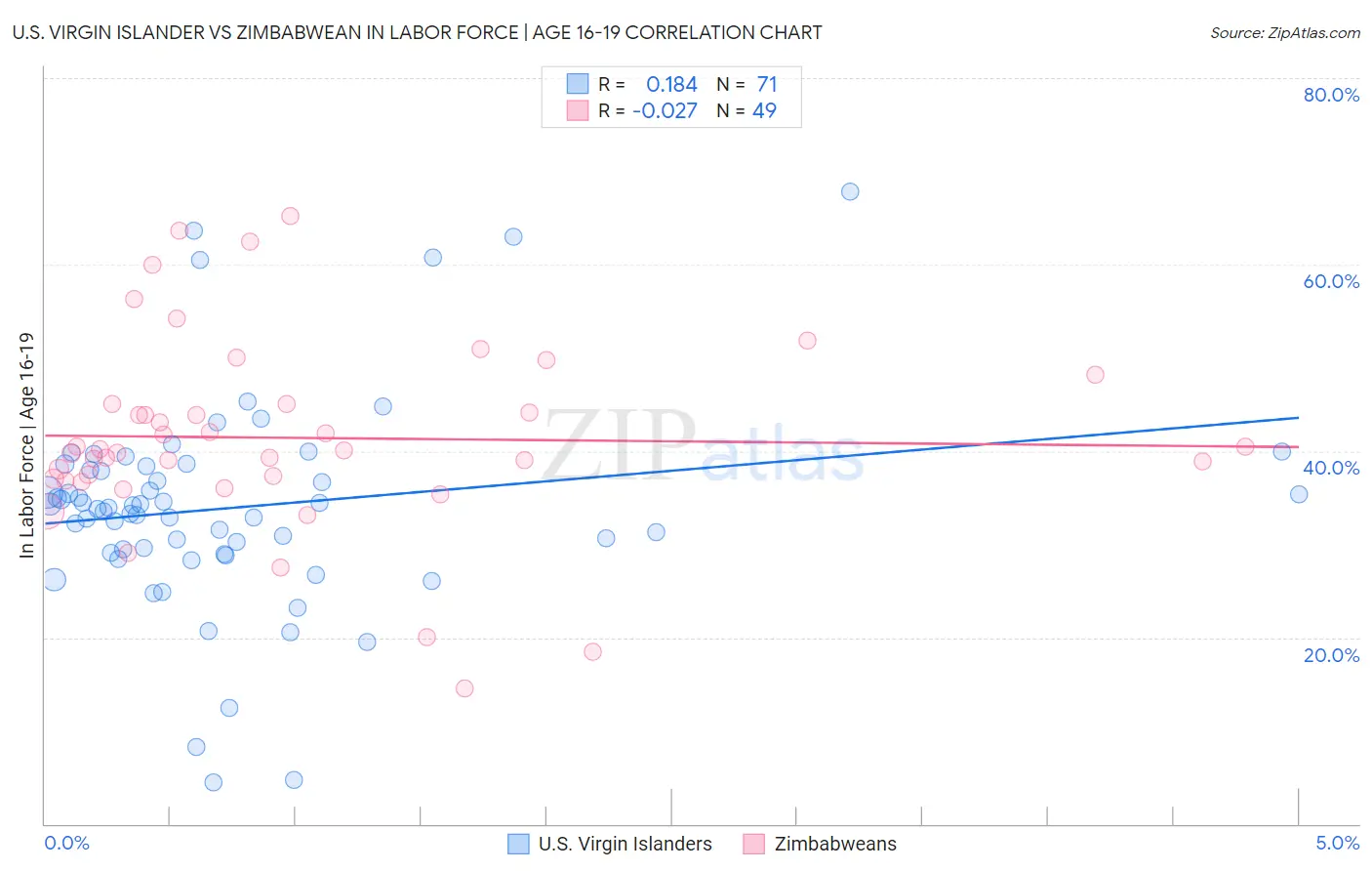 U.S. Virgin Islander vs Zimbabwean In Labor Force | Age 16-19