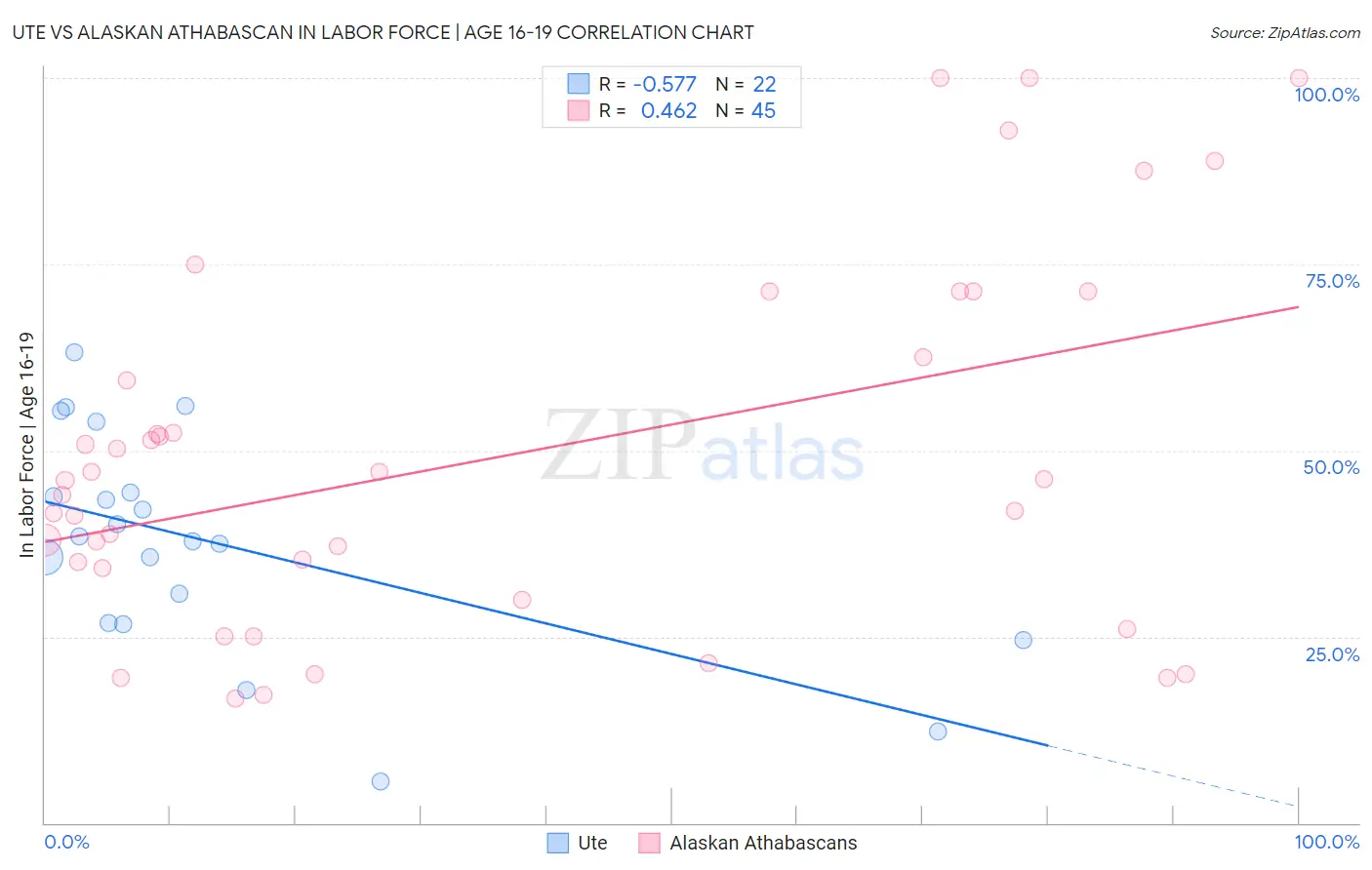 Ute vs Alaskan Athabascan In Labor Force | Age 16-19