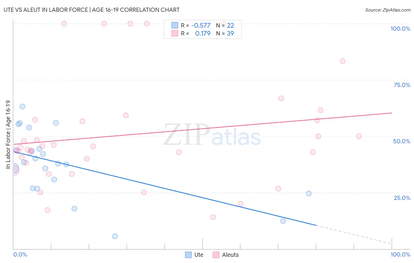 Ute vs Aleut In Labor Force | Age 16-19