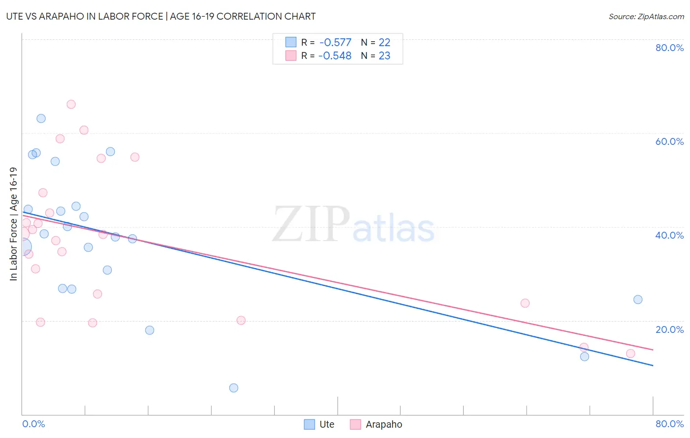 Ute vs Arapaho In Labor Force | Age 16-19