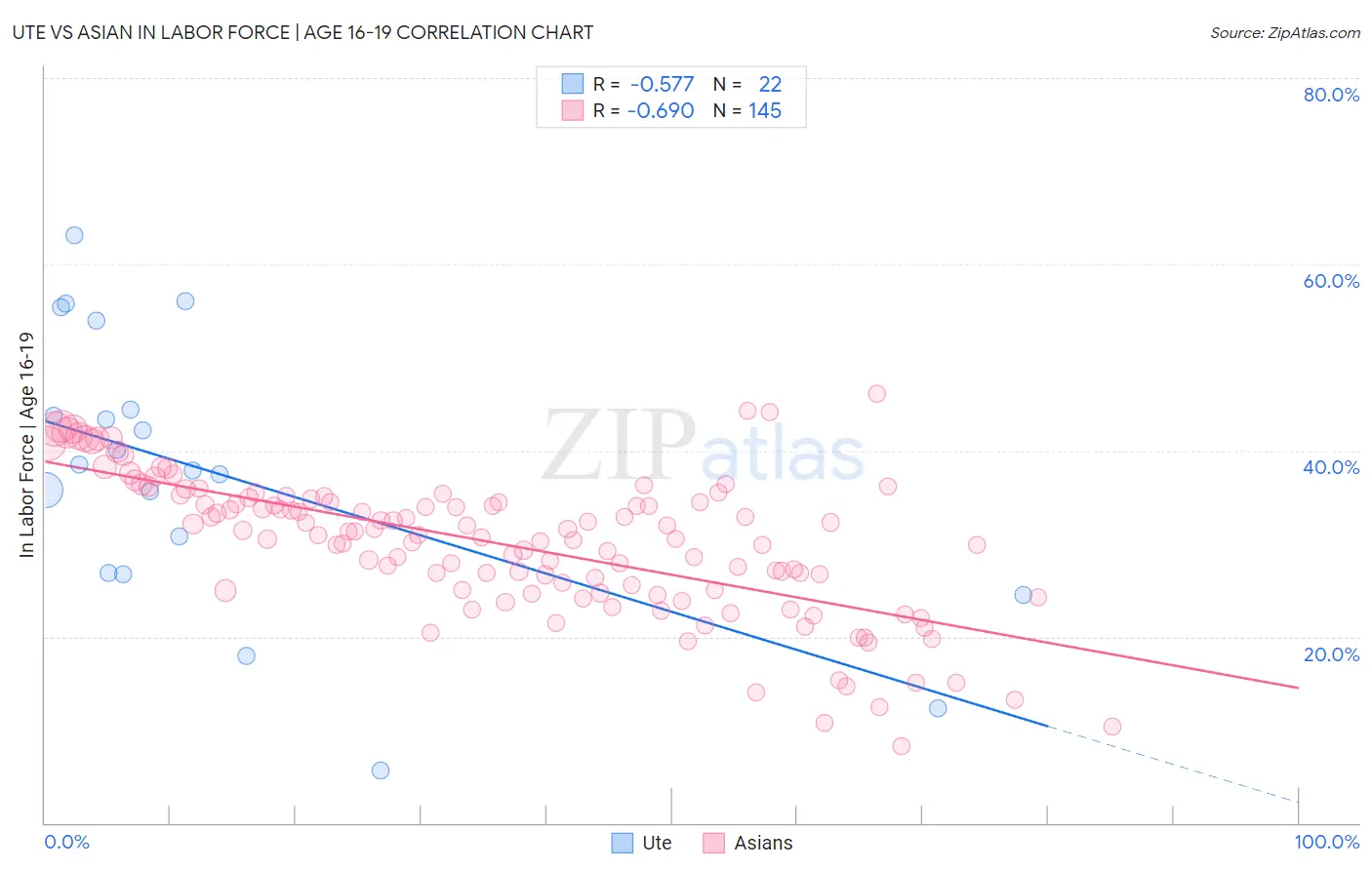 Ute vs Asian In Labor Force | Age 16-19