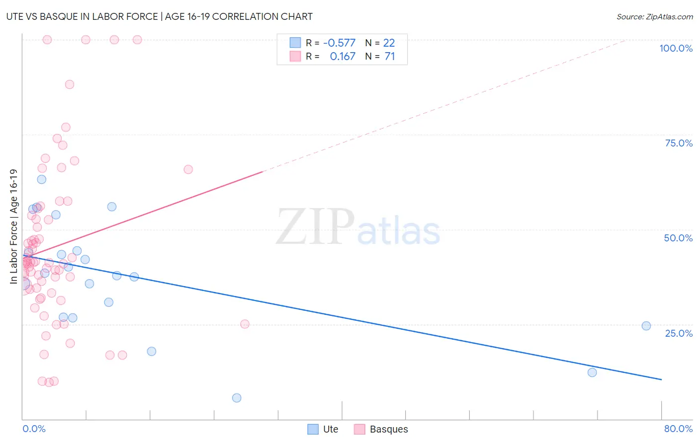 Ute vs Basque In Labor Force | Age 16-19