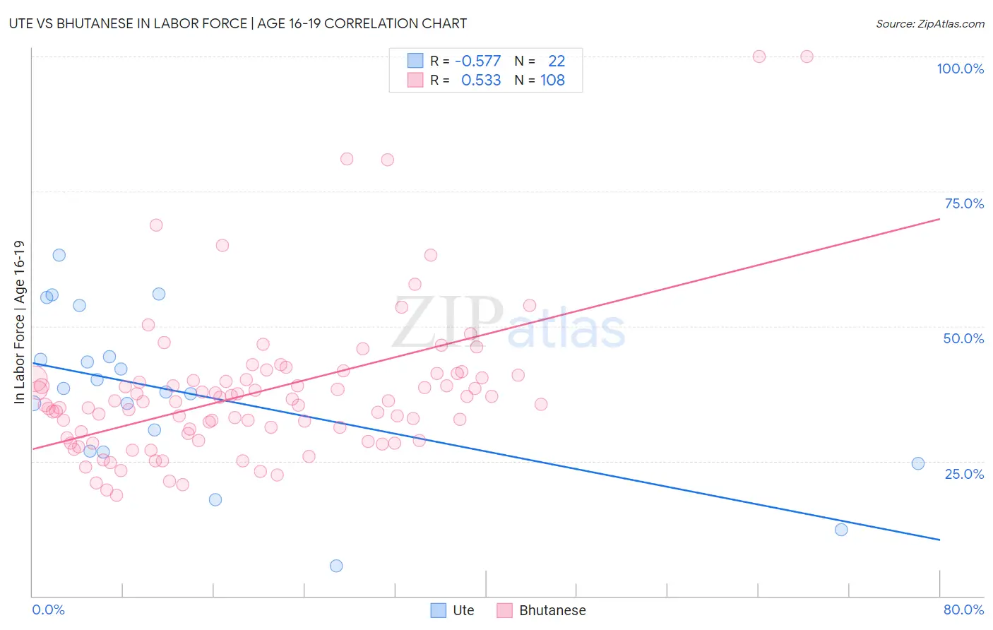 Ute vs Bhutanese In Labor Force | Age 16-19