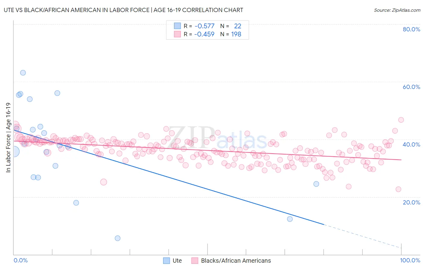 Ute vs Black/African American In Labor Force | Age 16-19