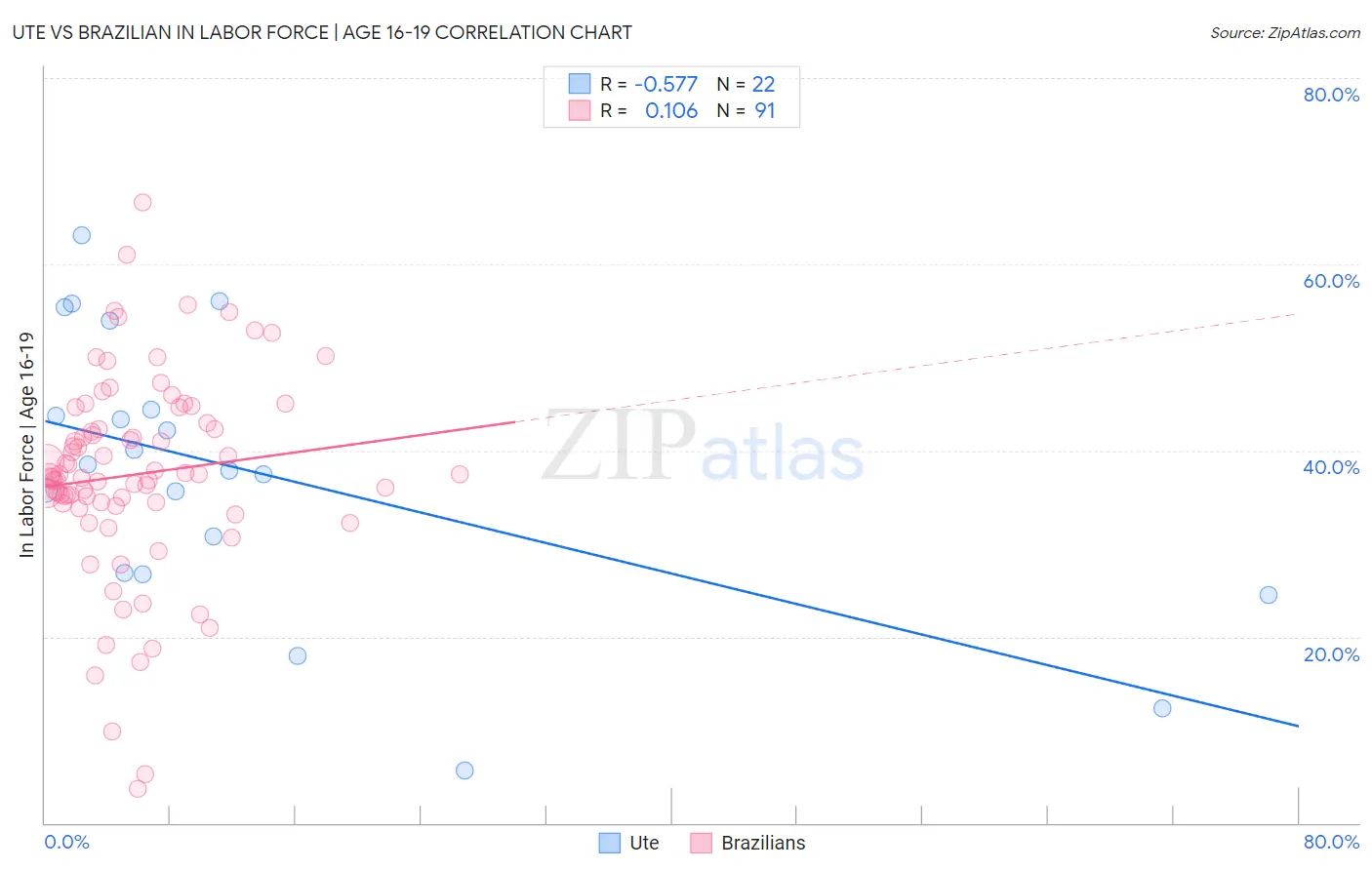 Ute vs Brazilian In Labor Force | Age 16-19