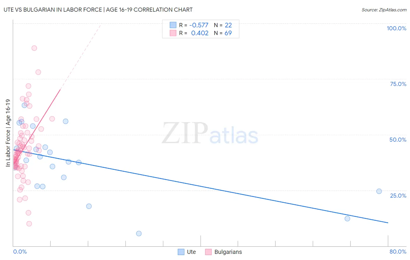 Ute vs Bulgarian In Labor Force | Age 16-19